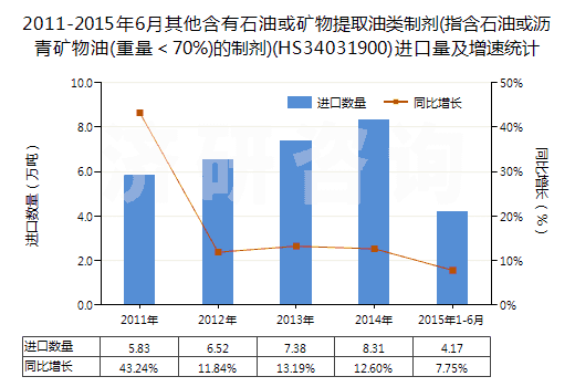 2011-2015年6月其他含有石油或礦物提取油類制劑(指含石油或瀝青礦物油(重量<70%)的制劑)(HS34031900)進(jìn)口量及增速統(tǒng)計 2011-2015年6月其他含有石油或礦物提取油類制劑(指含石油或瀝青礦物油(重量<70%)的制劑)(HS34031900)進(jìn)口量及增速統(tǒng)計